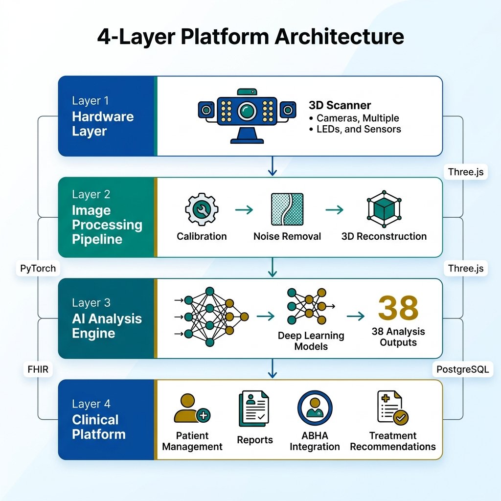 4-Layer Platform Architecture