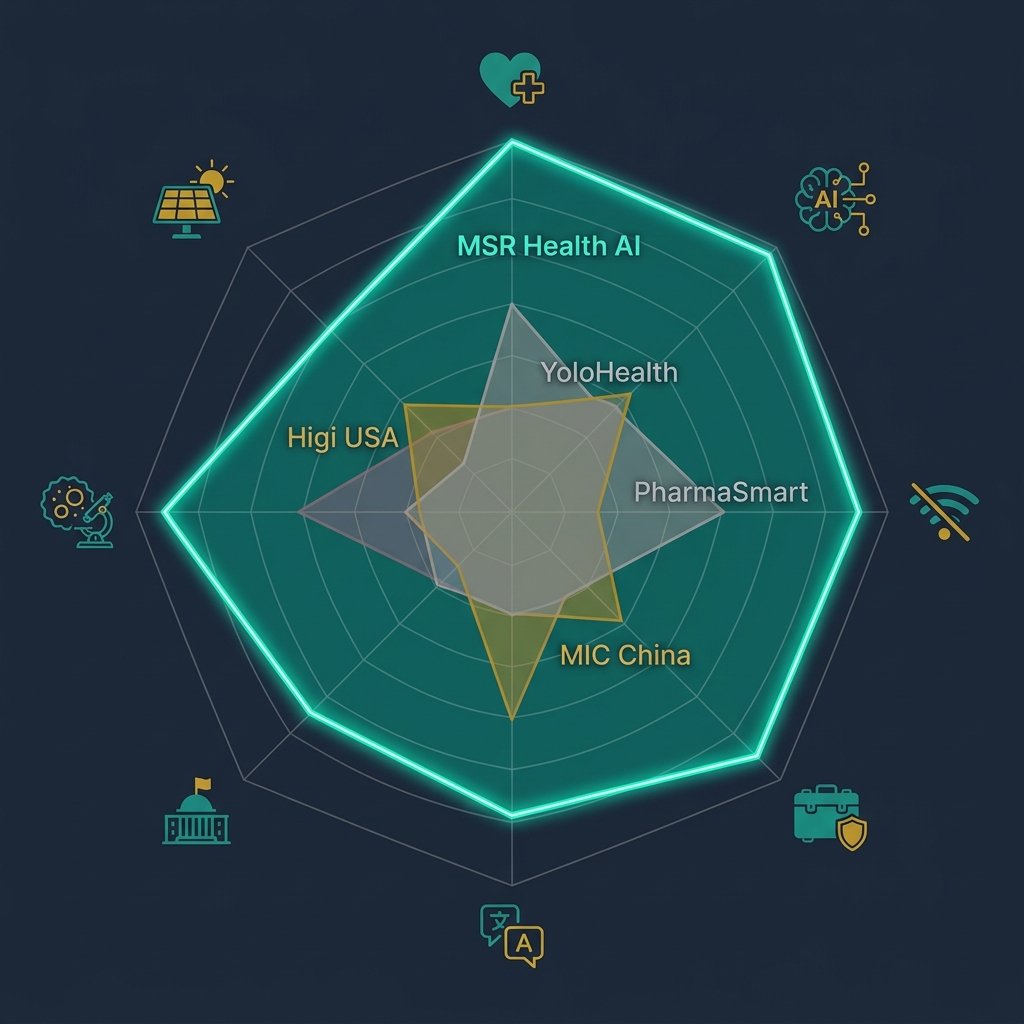 Competitive Radar — MSR vs Global