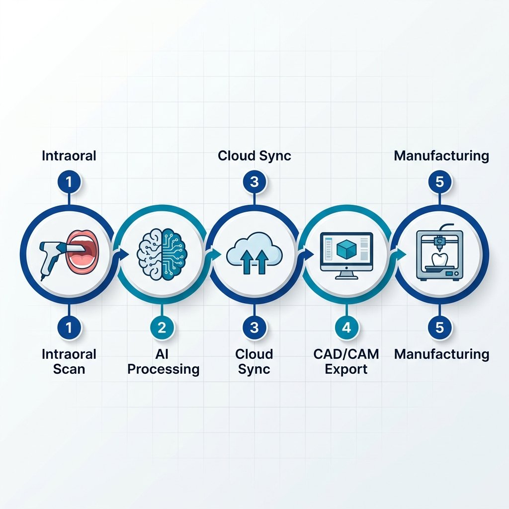 5-Step Digital Dental Workflow