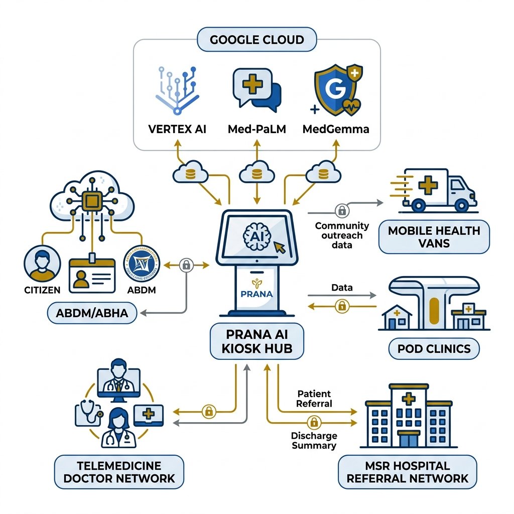 Prana MSR Health System Architecture Diagram