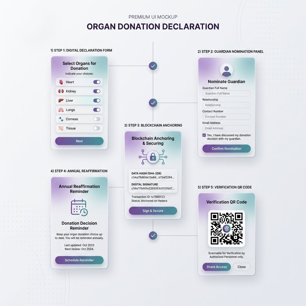 Organ Donation Declaration Workflow