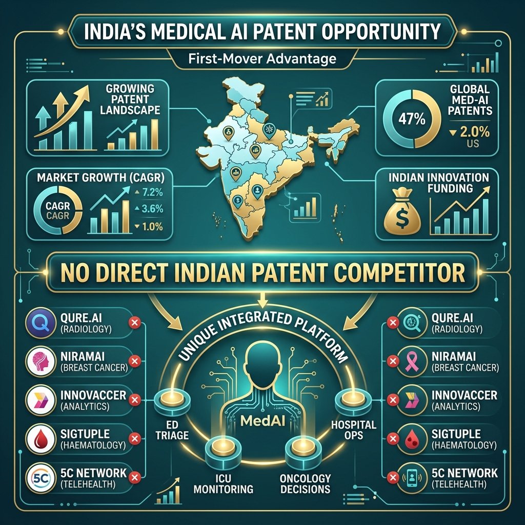 India Medical AI Patent Opportunity — No Direct Competitor