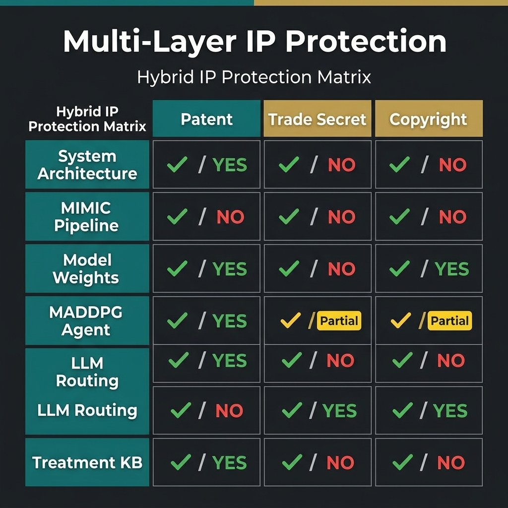 Hybrid IP Protection Matrix — Patent, Trade Secret, Copyright