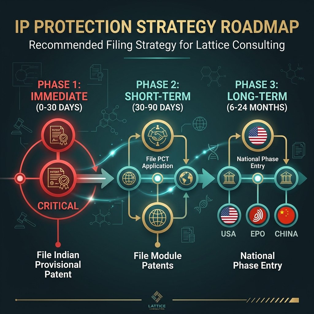IP Protection Strategy Roadmap — 3 Phases