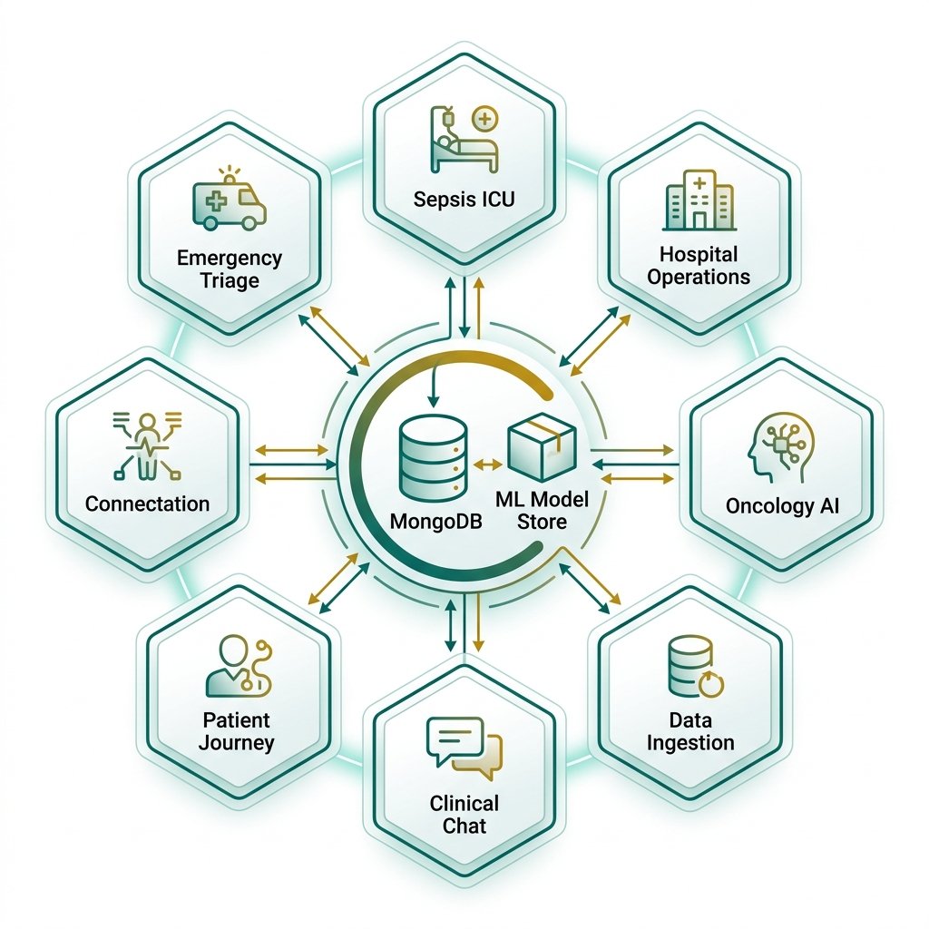 MedAI 7-Microservice Architecture