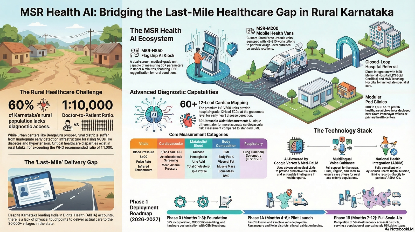 MSR Health Gap — Rural Healthcare Challenge