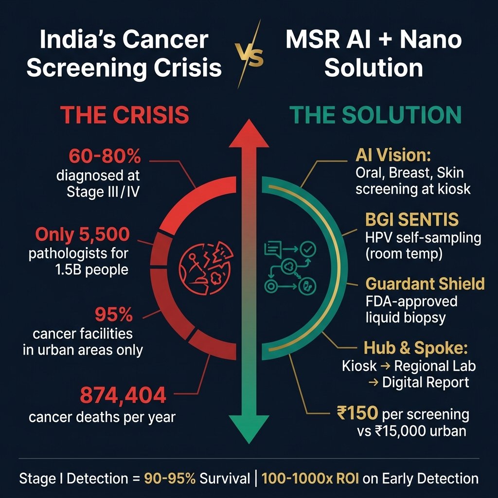 Current Crisis vs AI + Nano Solution