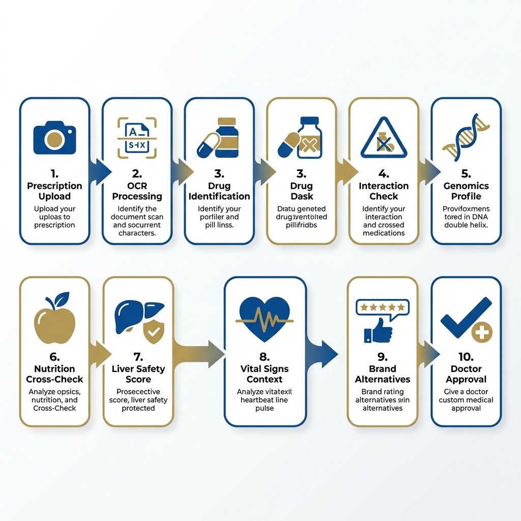 10-Step AI Drug Processing Pipeline