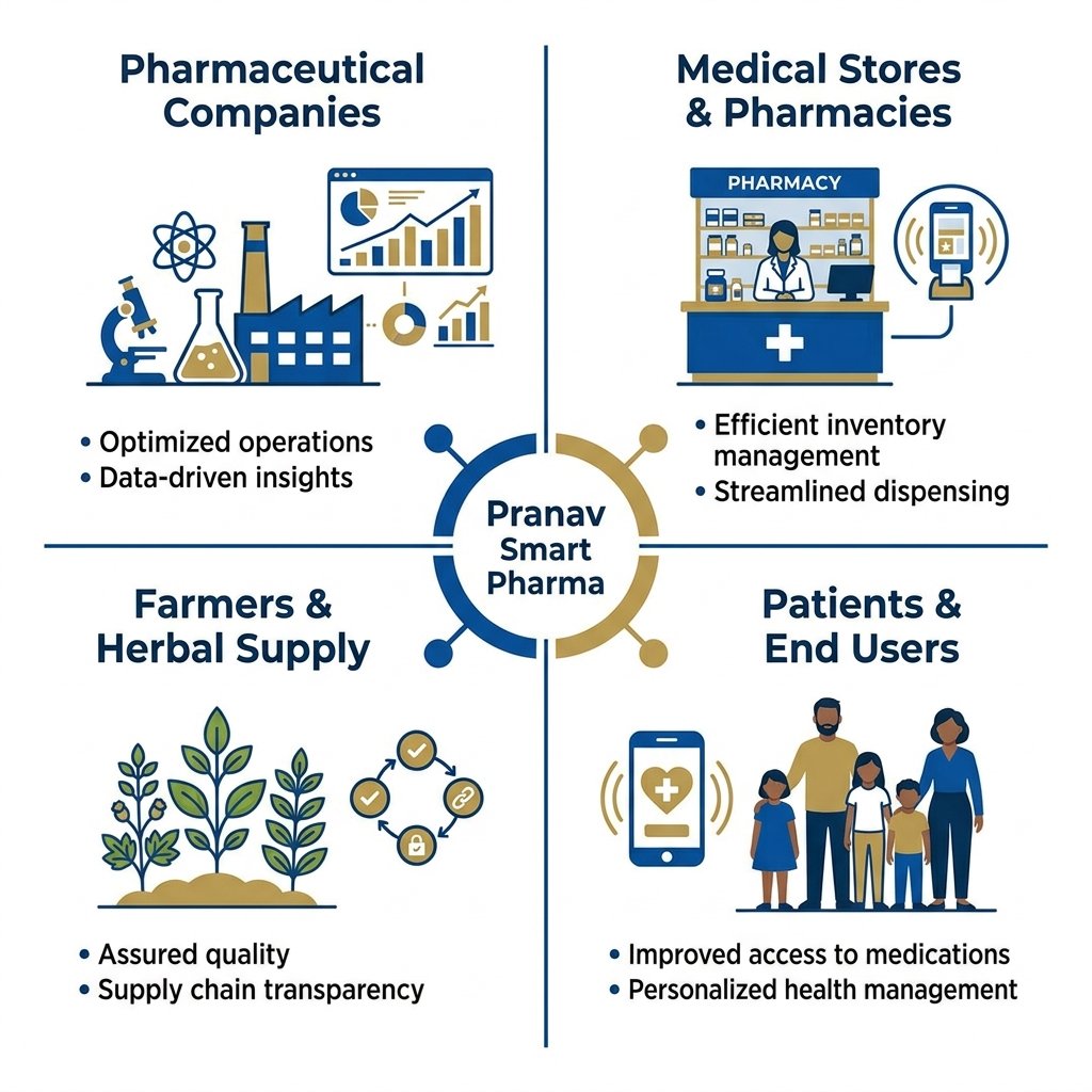 Pranav Smart Pharma Stakeholders