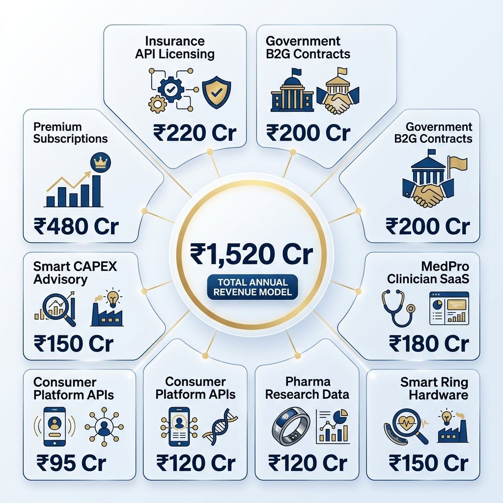 Prana 8-Stream Revenue Architecture Model