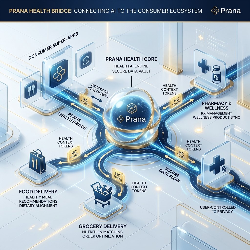 Prana Super-App Health Bridge Architecture