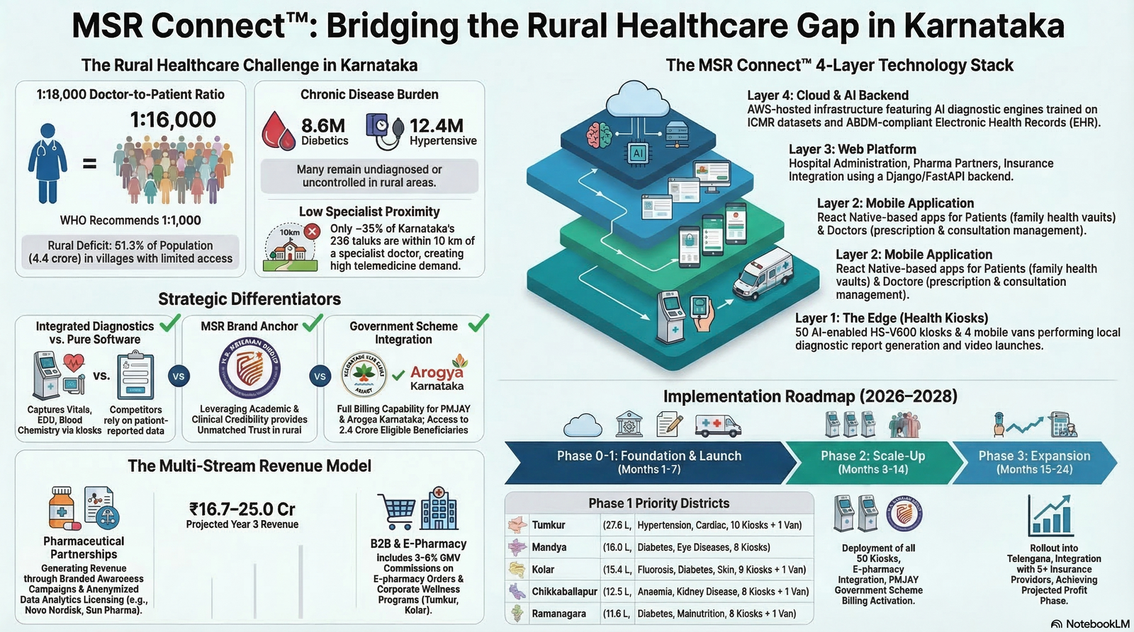 MSR Health Web & App Stack